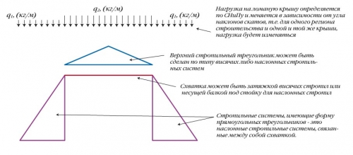 Устройство ломанной крыши