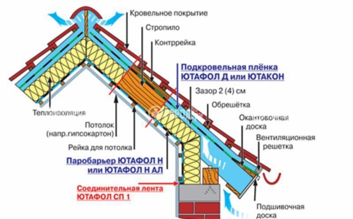 Строительство мансардной крыши