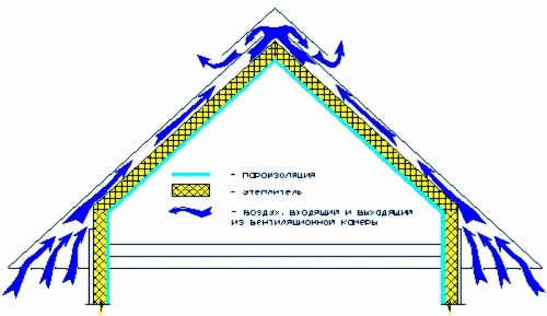 Вентиляция мансардной крыши