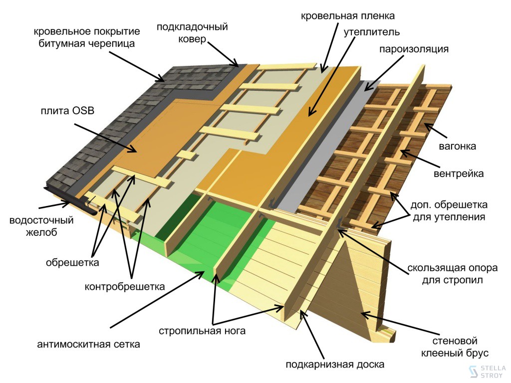 Укладка мягкой кровли