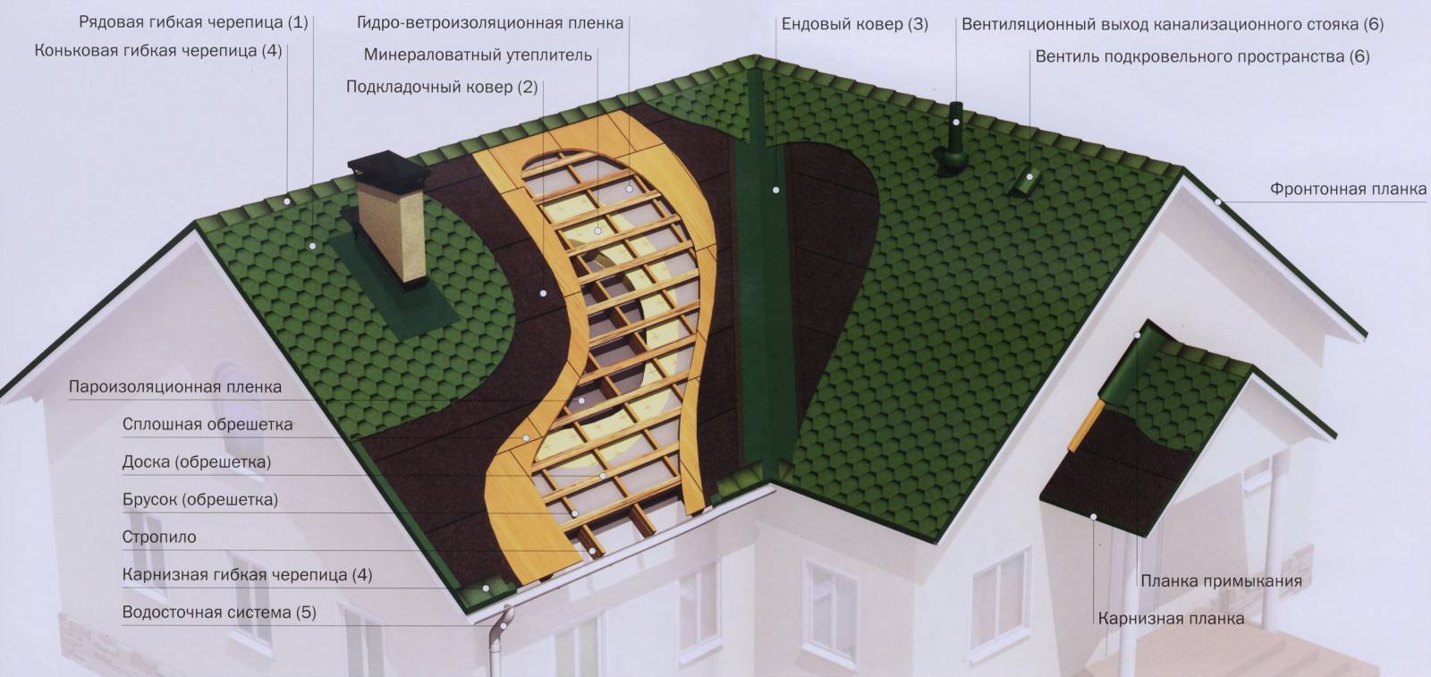 Ремонт мягкой кровли