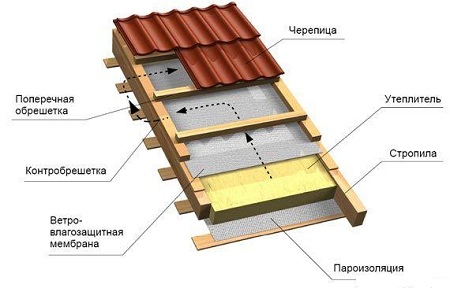 Ремонт крыши гаража