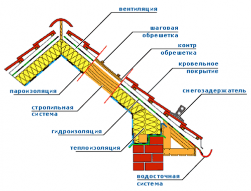 Схема утепления крыши