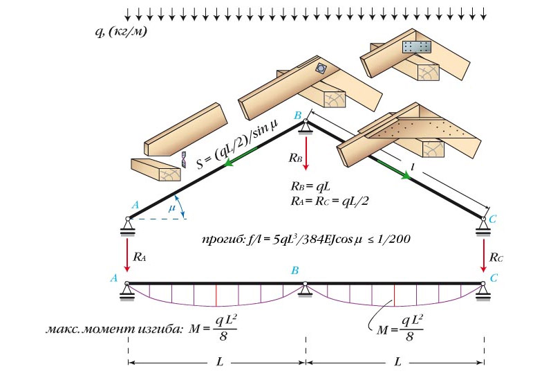 Стропильная система наклонного типа безраспорные наклонные стропила 2