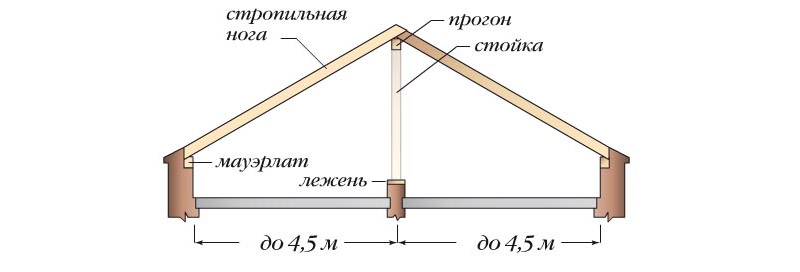 Стропильная система наклонного типа безраспорные наклонные стропила