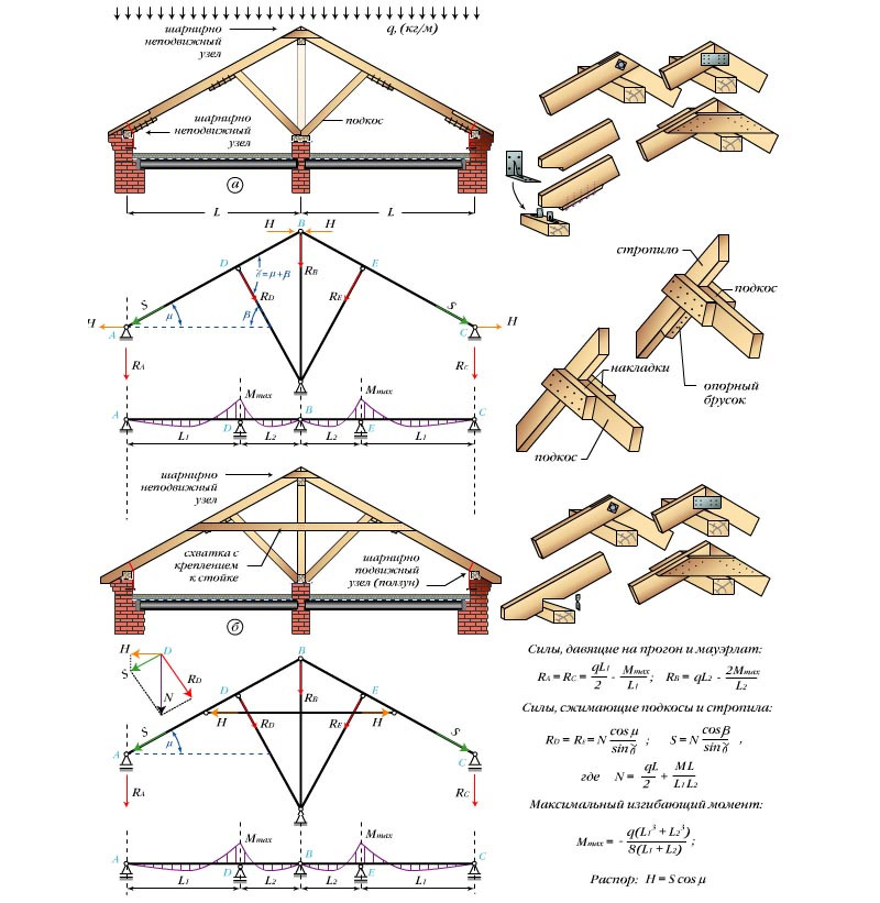 Стропильная система двускатной крыши - устройство, технология строительства  - Строительство саун и бань