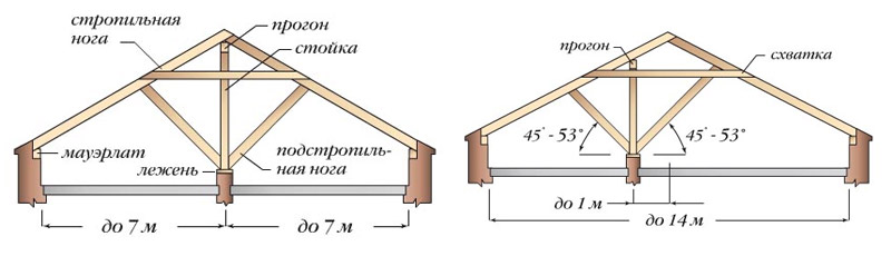 Стропильная система наклонного типа наклонные стропила на подкосах