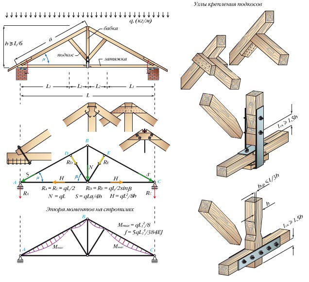 Стропильная система висячего типа треугольная трехшарнирная арка с бабкой и подкосами