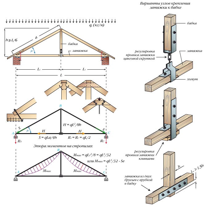 Стропильная система висячего типа трехшарнирная треугольная арка с бабкой или подвеской