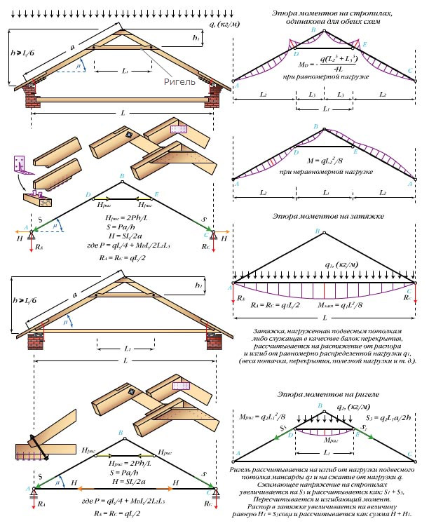 Стропильна система висячего типа трехшарнирная треугольная арка с риглем