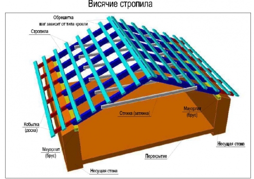 Стропила висячие