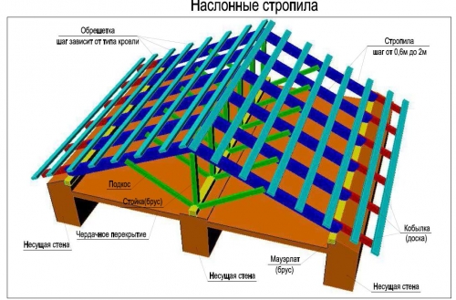 Стропила наклонные