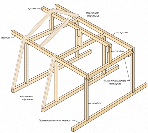 Стропильная система конструкция