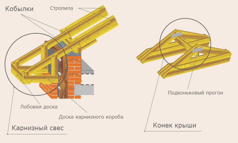 Стропильная система двускатной крыши - устройство, технология .