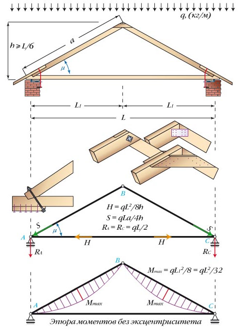 Стропильная система висячего типа треугольная трехшарнирная арка