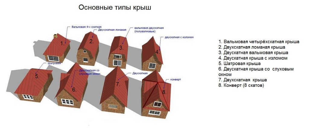 Типы крыш