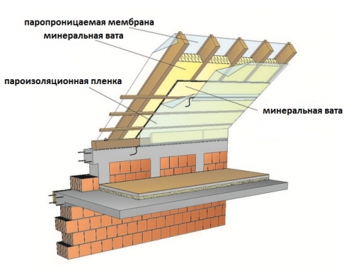 Утепление ломанной крыши