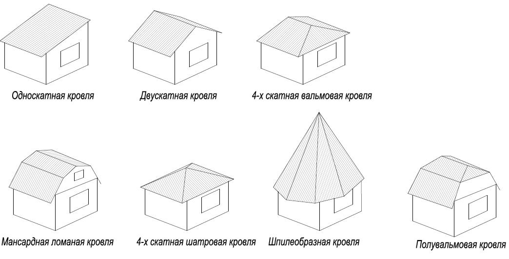 Виды крыш