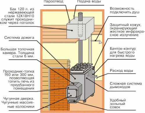 Печь для бани своими руками