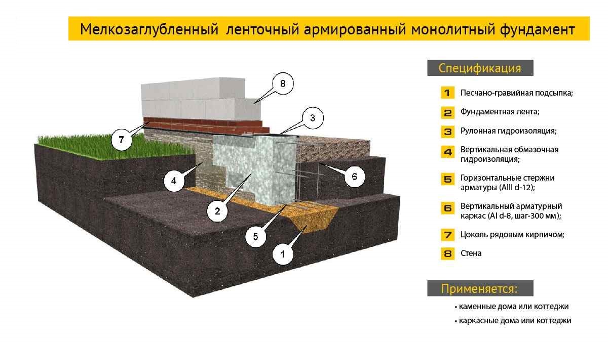 Схема фундамента