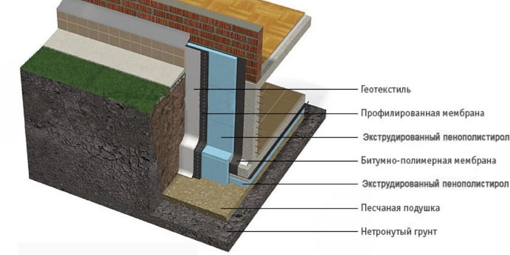 Гидроизоляция подвала