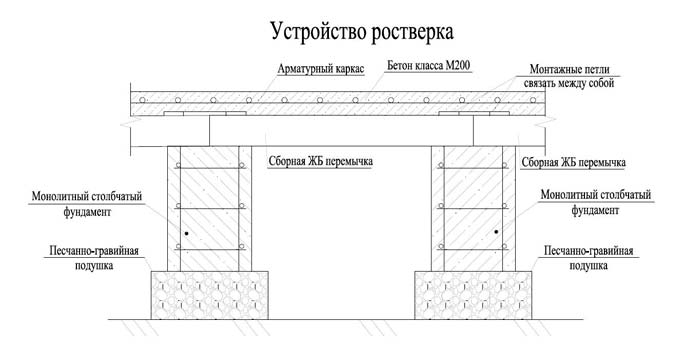 Устройство фундамента с ростверком