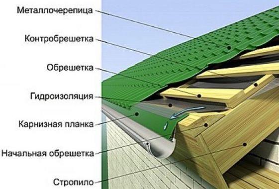 Кровля из металлочерепицы