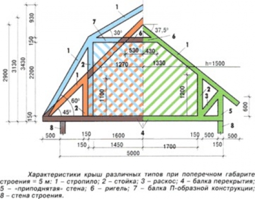 Конструкция двухскатной крыши