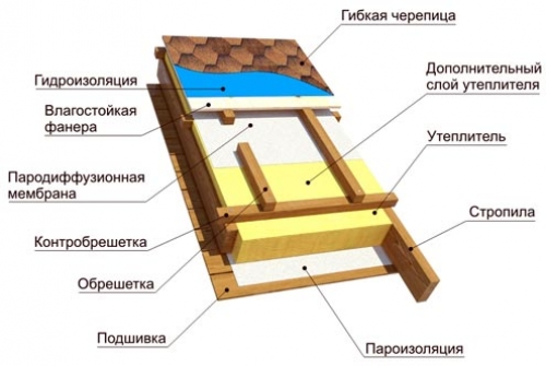 Пирог изоляции крыши